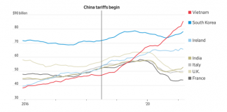 Thương mại Mỹ như thế nào sau cuộc chiến với Trung Quốc