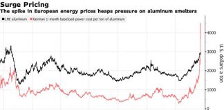 Giá nhôm tăng phi mã do khủng hoảng năng lượng