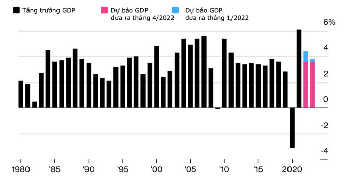 Biểu đồ Diến biến GDP toàn cầu