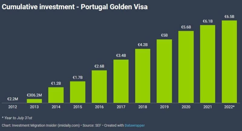Đầu tư Golden Visa Bồ Đào Nha