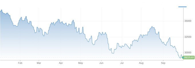 Diễn biến chỉ số chứng khoán DJIA từ đầu năm. Đồ thị CNBC